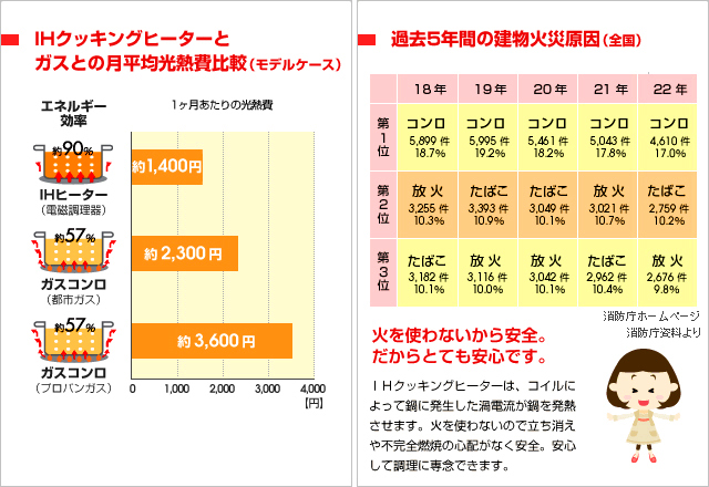 IHクッキングヒーターとガスとの月平均光熱費比較（モデルケース）過去5年間の建物火災原因（全国）