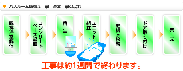 バスルーム取替え工事の流れ