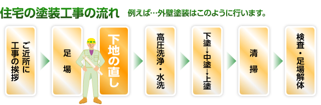 住宅の塗装工事の流れ